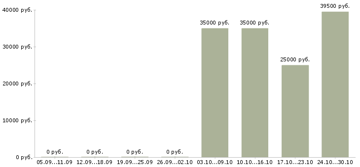 Вакансии рабочий на погрузку в Костроме - Медиана зарплат рабочий на погрузку в Костроме за 2 месяца