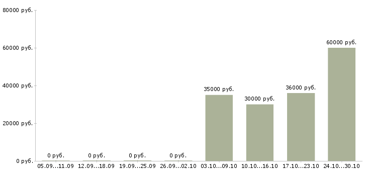Вакансии региональный представитель в рф в Оренбурге - Медиана зарплат региональный представитель в рф в Оренбурге за 2 месяца