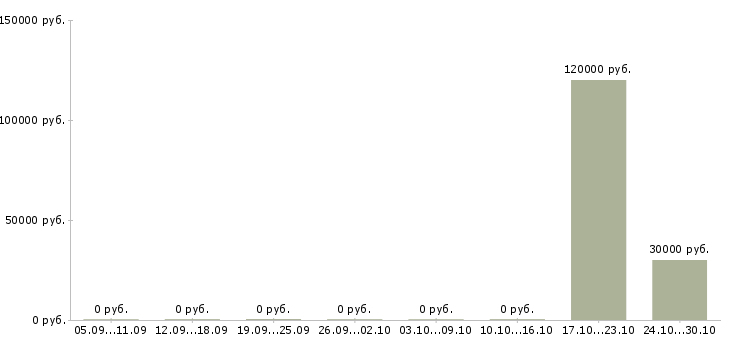 Вакансии руководитель онлайн проектов Санкт-петербург - Медиана зарплат руководитель онлайн проектов Санкт-петербург за 2 месяца