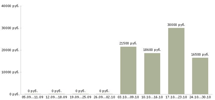 Вакансии с опытом работы в торговле в Казани - Медиана зарплат с опытом работы в торговле в Казани за 2 месяца