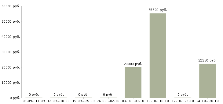 Вакансии с опытом работы в торговле в Туле - Медиана зарплат с опытом работы в торговле в Туле за 2 месяца