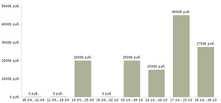 Вакансии сотрудник для размещения рекламы в Белгороде - Медиана зарплат сотрудник для размещения рекламы в Белгороде за 2 месяца