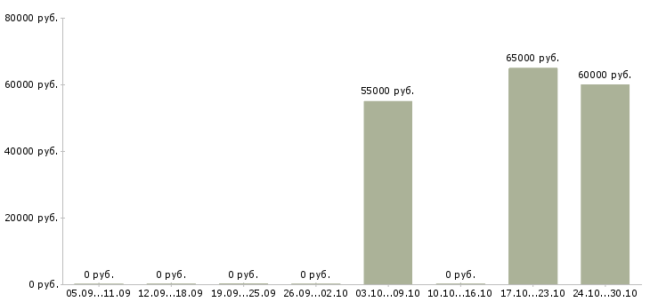Вакансии сотрудник на склад комплектовщик в Пензе - Медиана зарплат сотрудник на склад комплектовщик в Пензе за 2 месяца