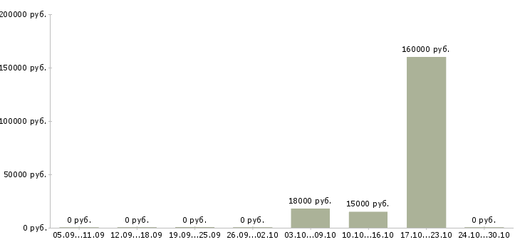 Вакансии сотрудник по работе с документооборотом Чувашия - Медиана зарплат сотрудник по работе с документооборотом Чувашия за 2 месяца