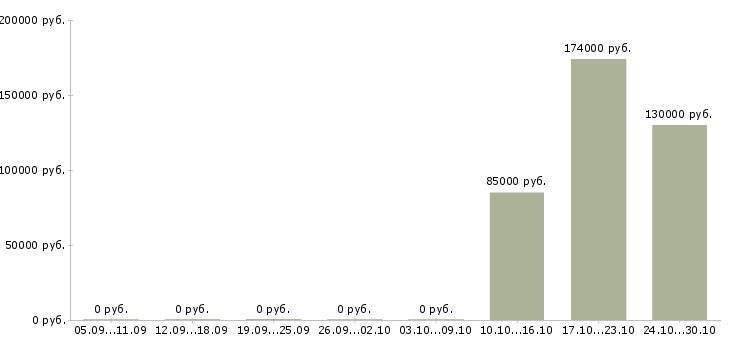 Вакансии сотрудник с водительскими правами в Чебоксарах - Медиана зарплат сотрудник с водительскими правами в Чебоксарах за 2 месяца