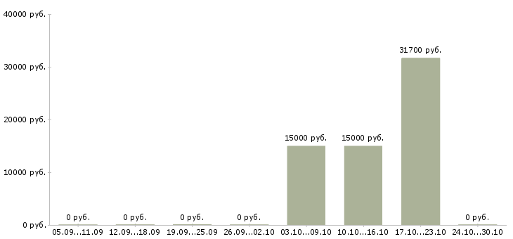 Вакансии сотрудник с обязанностями администратора Йошкар-ола - Медиана зарплат сотрудник с обязанностями администратора Йошкар-ола за 2 месяца