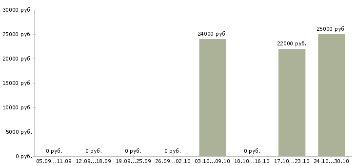 Вакансии сотрудник учебной части в Тольятти - Медиана зарплат сотрудник учебной части в Тольятти за 2 месяца