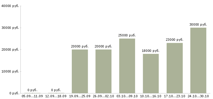 Вакансии сотрудники по размещению рекламы в Иваново - Медиана зарплат сотрудники по размещению рекламы в Иваново за 2 месяца