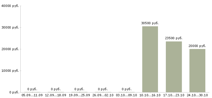 Вакансии специалист по приему документов в Калуге - Медиана зарплат специалист по приему документов в Калуге за 2 месяца