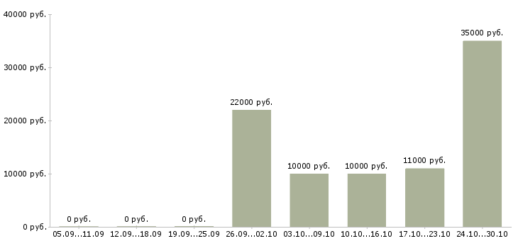 Вакансии специалист по управлению данными в Барнауле - Медиана зарплат специалист по управлению данными в Барнауле за 2 месяца
