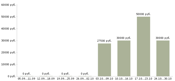 Вакансии специалист по управлению данными в Ярославле - Медиана зарплат специалист по управлению данными в Ярославле за 2 месяца