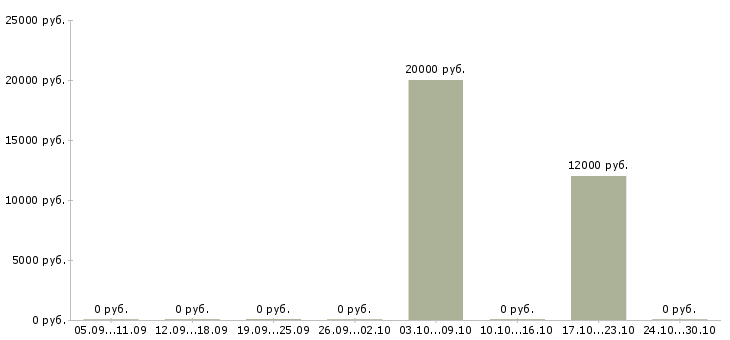 Вакансии специалист поддержки 1с в Самаре - Медиана зарплат специалист поддержки 1с в Самаре за 2 месяца