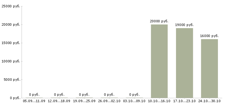 Вакансии специалист телефонных продаж в Бийске - Медиана зарплат специалист телефонных продаж в Бийске за 2 месяца