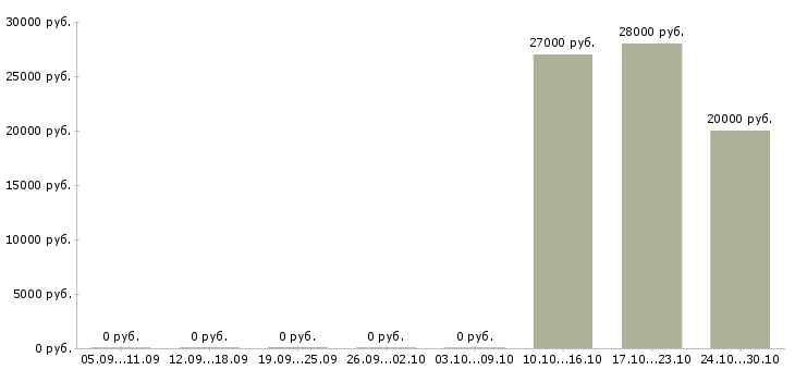 Вакансии специалист телефонных продаж в Волжском - Медиана зарплат специалист телефонных продаж в Волжском за 2 месяца
