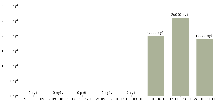 Вакансии специалист телефонных продаж в Дзержинске - Медиана зарплат специалист телефонных продаж в Дзержинске за 2 месяца