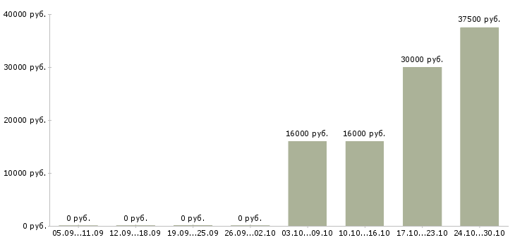 Вакансии специалист центра обслуживания клиентов Ростов-на-дону - Медиана зарплат специалист центра обслуживания клиентов Ростов-на-дону за 2 месяца