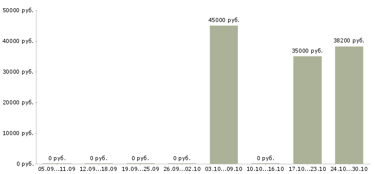 Вакансии супервайзер по развитию территории Ростов-на-дону - Медиана зарплат супервайзер по развитию территории Ростов-на-дону за 2 месяца