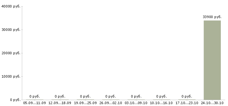 Вакансии товаровед по приемке в Архангельске - Медиана зарплат товаровед по приемке в Архангельске за 2 месяца