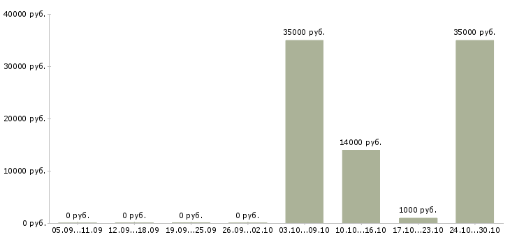 Вакансии требуется фасовщик в Волгограде - Медиана зарплат требуется фасовщик в Волгограде за 2 месяца