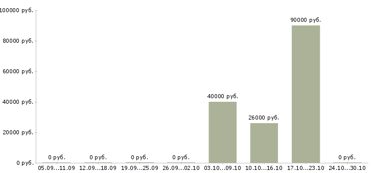 Вакансии удаленный сотрудник в крупную компанию в Липецке - Медиана зарплат удаленный сотрудник в крупную компанию в Липецке за 2 месяца