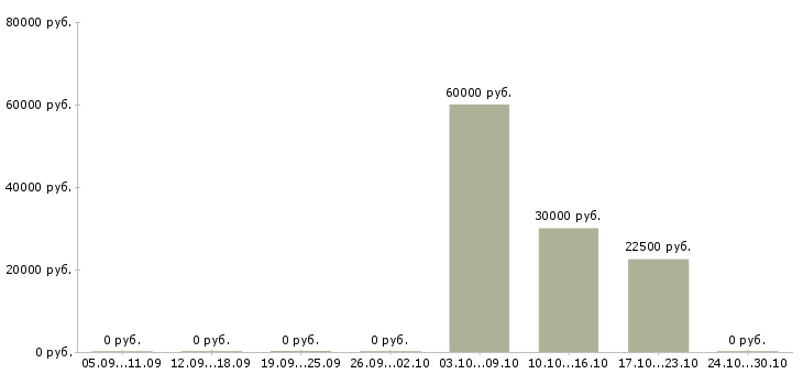 Вакансии удаленный сотрудник в крупную компанию в Сургуте - Медиана зарплат удаленный сотрудник в крупную компанию в Сургуте за 2 месяца