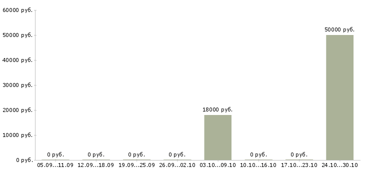 Вакансии управляющий группой магазинов Удмуртия - Медиана зарплат управляющий группой магазинов Удмуртия за 2 месяца
