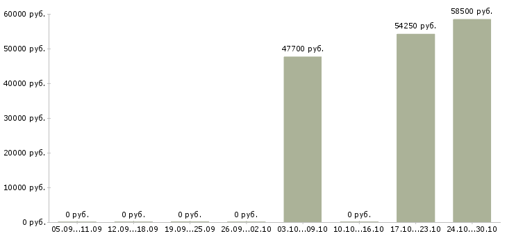Вакансии фасовщик специй в Брянске - Медиана зарплат фасовщик специй в Брянске за 2 месяца
