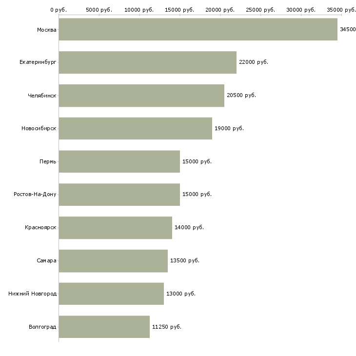 Поиск работы медицинская сестра педиатра-Медиана зарплаты для вакансии «медицинская сестра педиатра» в других городах