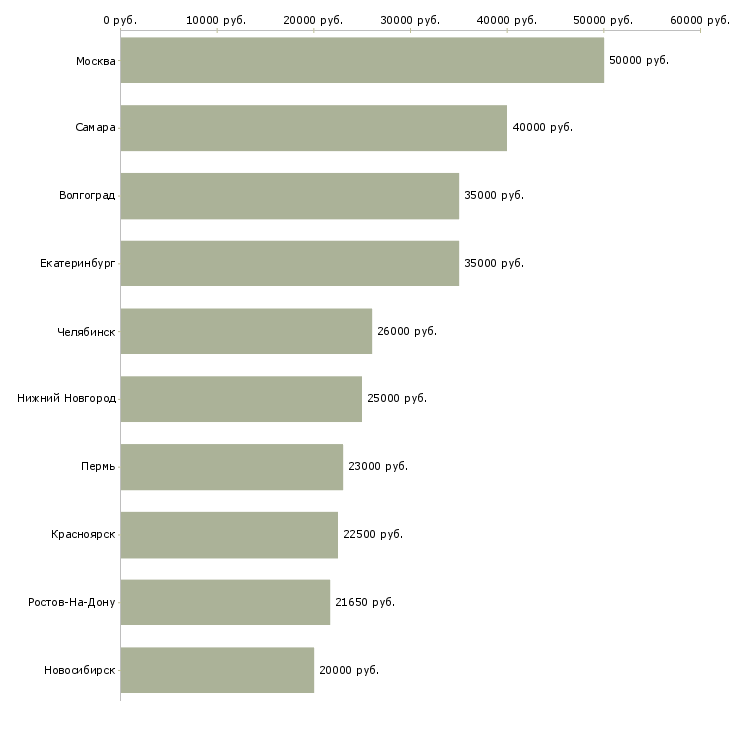 Поиск работы менеджер по привлечению персонала-Медиана зарплаты для вакансии «менеджер по привлечению персонала» в других городах