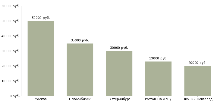 Поиск работы няня к ребенку 2 лет-Медиана зарплаты для вакансии «няня к ребенку 2 лет» в других городах