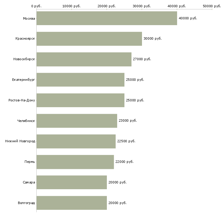 Поиск работы сотрудник с обязанностями администратора-Медиана зарплаты для вакансии «сотрудник с обязанностями администратора» в других городах