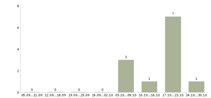 Работа менеджеры по привлечению персонала Башкортостан - Число вакансий Башкортостан по специальности менеджеры по привлечению персонала за 2 месяца