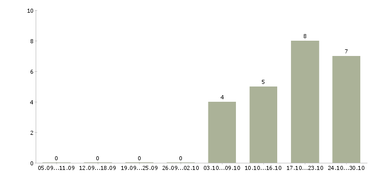 Работа управляющий предприятием питания Бурятия - Число вакансий Бурятия по специальности управляющий предприятием питания за 2 месяца