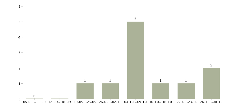 Работа приглашаем партнеров в команду Удмуртия - Число вакансий Удмуртия по специальности приглашаем партнеров в команду за 2 месяца