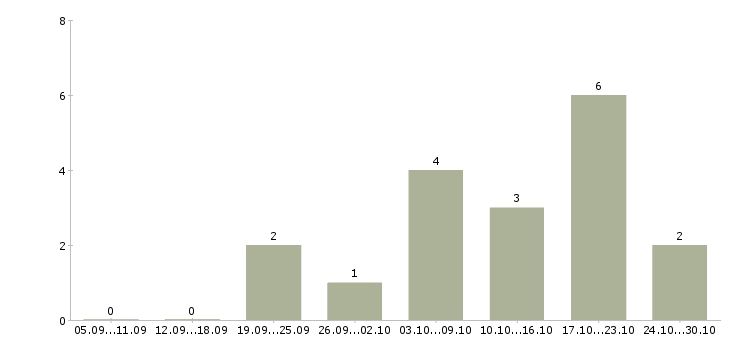 Работа для активных и ответственных в Абакане - Число вакансий в Абакане по специальности для активных и ответственных за 2 месяца