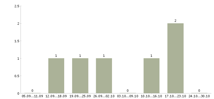 Работа менеджер по маркетингу и продвижению в Астрахани - Число вакансий в Астрахани по специальности менеджер по маркетингу и продвижению за 2 месяца