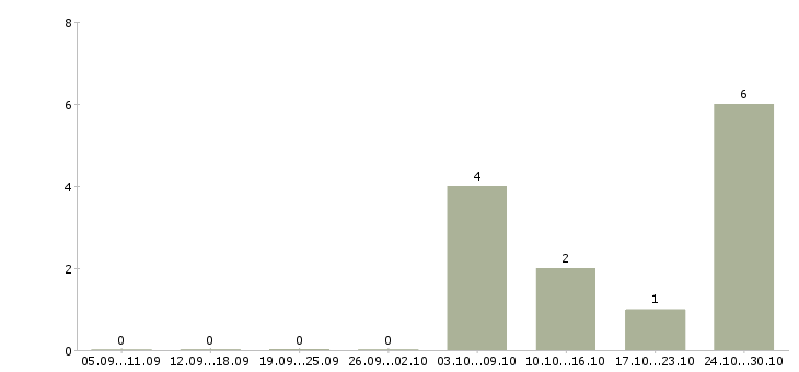 Работа специалист с опытом продаж в Балашихе - Число вакансий в Балашихе по специальности специалист с опытом продаж за 2 месяца