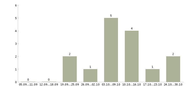 Работа сотрудник для размещения рекламы в Белгороде - Число вакансий в Белгороде по специальности сотрудник для размещения рекламы за 2 месяца