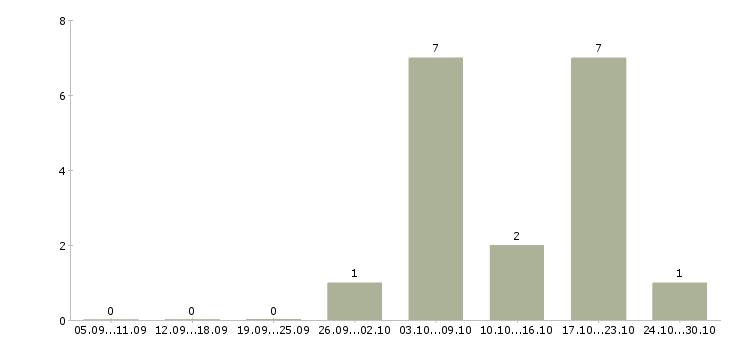 Работа для активных и целеустремленных людей в Брянске - Число вакансий в Брянске по специальности для активных и целеустремленных людей за 2 месяца