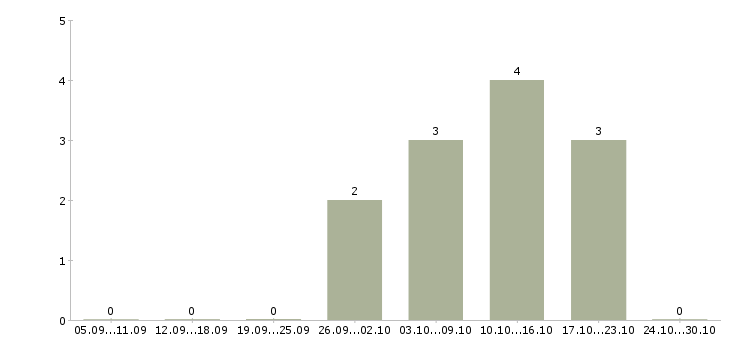 Работа приглашаем партнеров в команду в Волгограде - Число вакансий в Волгограде по специальности приглашаем партнеров в команду за 2 месяца