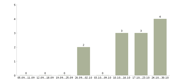 Работа менеджер по продажам проектов в Волжском - Число вакансий в Волжском по специальности менеджер по продажам проектов за 2 месяца