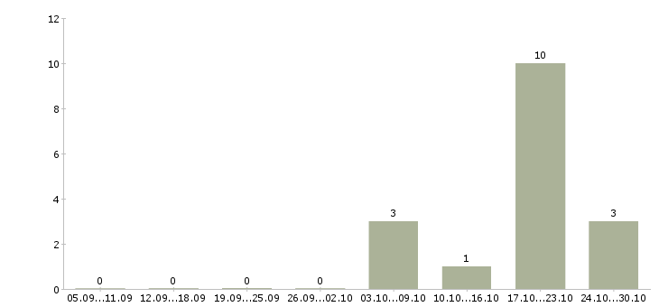 Работа сотрудник в информационный отдел в Воронеже - Число вакансий в Воронеже по специальности сотрудник в информационный отдел за 2 месяца