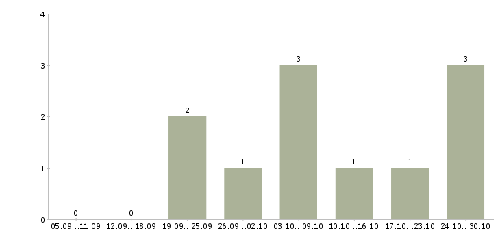 Работа сотрудники по размещению рекламы в Иваново - Число вакансий в Иваново по специальности сотрудники по размещению рекламы за 2 месяца