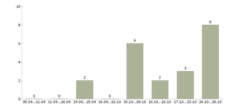 Работа онлайн сотрудник в интернет магазин в Казани - Число вакансий в Казани по специальности онлайн сотрудник в интернет магазин за 2 месяца