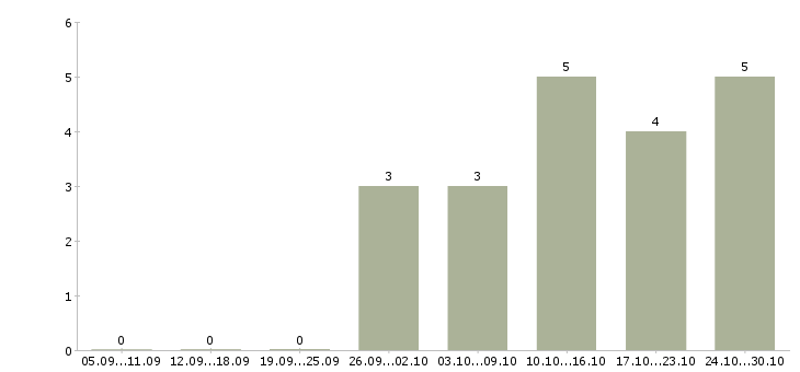 Работа маркетолог в офис в Краснодаре - Число вакансий в Краснодаре по специальности маркетолог в офис за 2 месяца