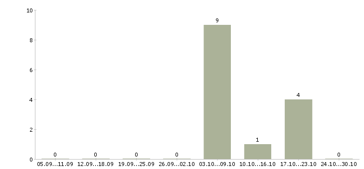 Работа упаковщик на производство на вахту в Краснодаре - Число вакансий в Краснодаре по специальности упаковщик на производство на вахту за 2 месяца
