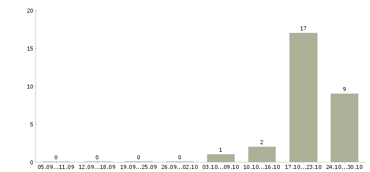 Работа менеджер по поддержке бизнеса в Курске - Число вакансий в Курске по специальности менеджер по поддержке бизнеса за 2 месяца