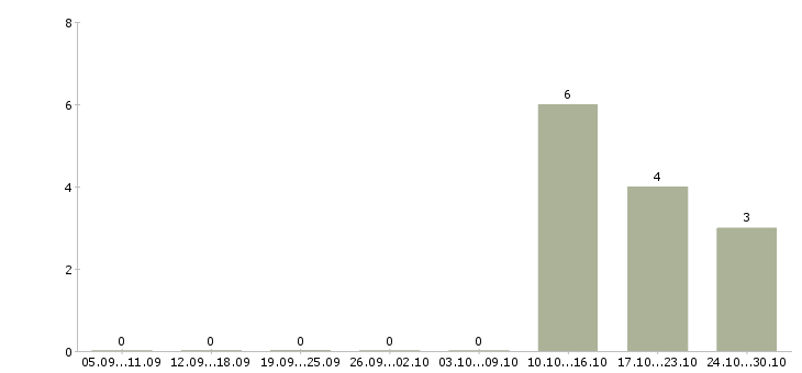 Работа повар на частичную занятость в Москве - Число вакансий в Москве по специальности повар на частичную занятость за 2 месяца