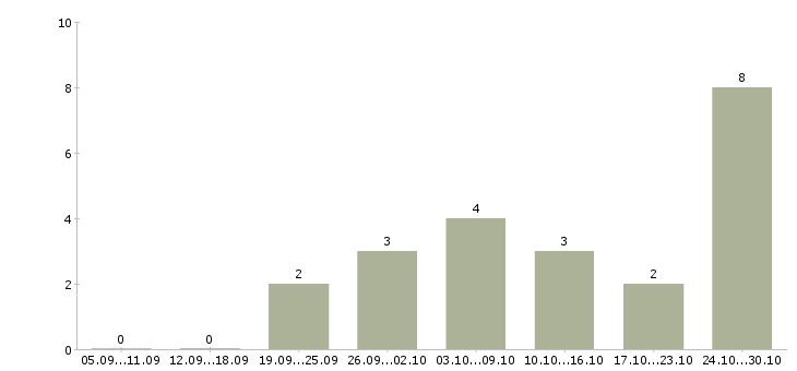 Работа онлайн сотрудник в интернет магазин в Новокузнецке - Число вакансий в Новокузнецке по специальности онлайн сотрудник в интернет магазин за 2 месяца