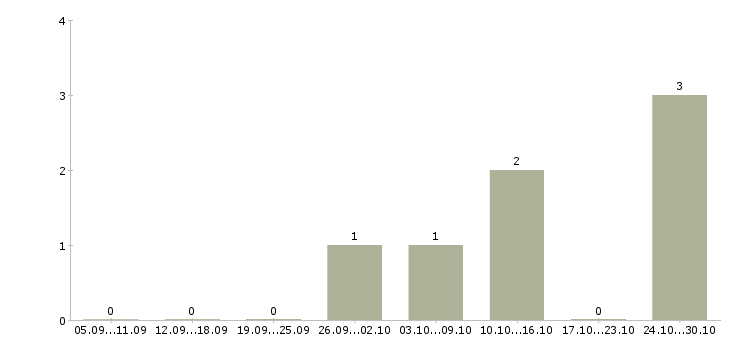 Работа инженер смр в Новосибирске - Число вакансий в Новосибирске по специальности инженер смр за 2 месяца